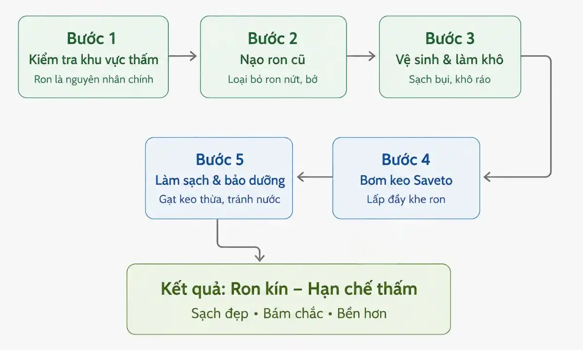 Quy trình chống thấm toilet hiệu quả